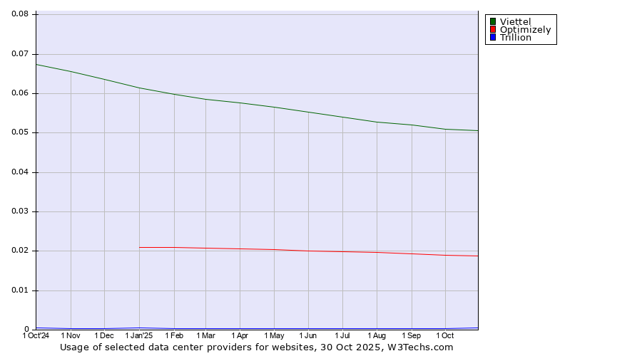Historical trends in the usage of Viettel vs. Optimizely vs. Trillion