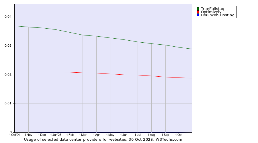 Historical trends in the usage of TrueFullstaq vs. Optimizely vs. H88 Web Hosting