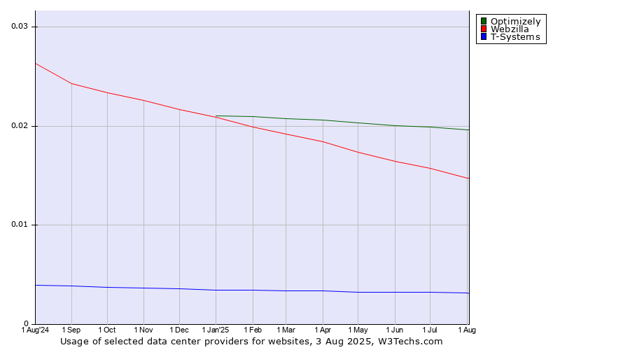 Historical trends in the usage of Optimizely vs. Webzilla vs. T-Systems