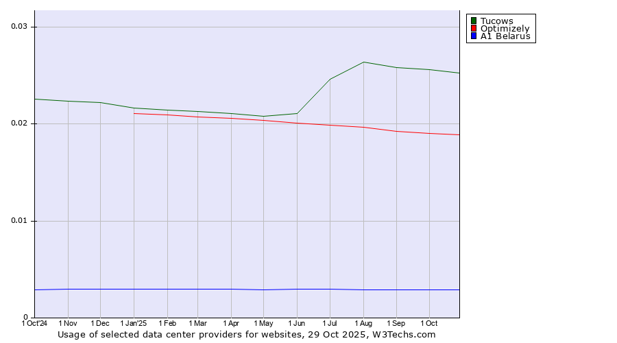 Historical trends in the usage of Tucows vs. Optimizely vs. A1 Belarus