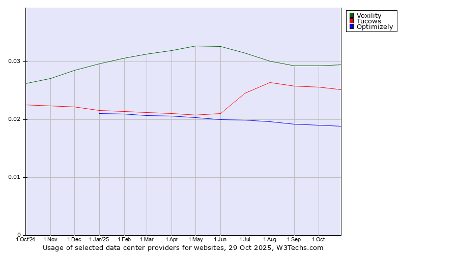 Historical trends in the usage of Voxility vs. Tucows vs. Optimizely