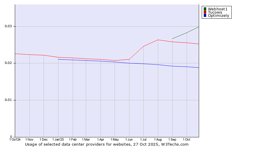 Historical trends in the usage of Webhost1 vs. Tucows vs. Optimizely