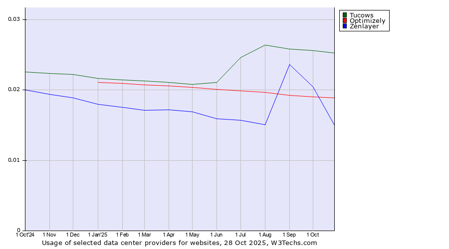 Historical trends in the usage of Tucows vs. Optimizely vs. Zenlayer