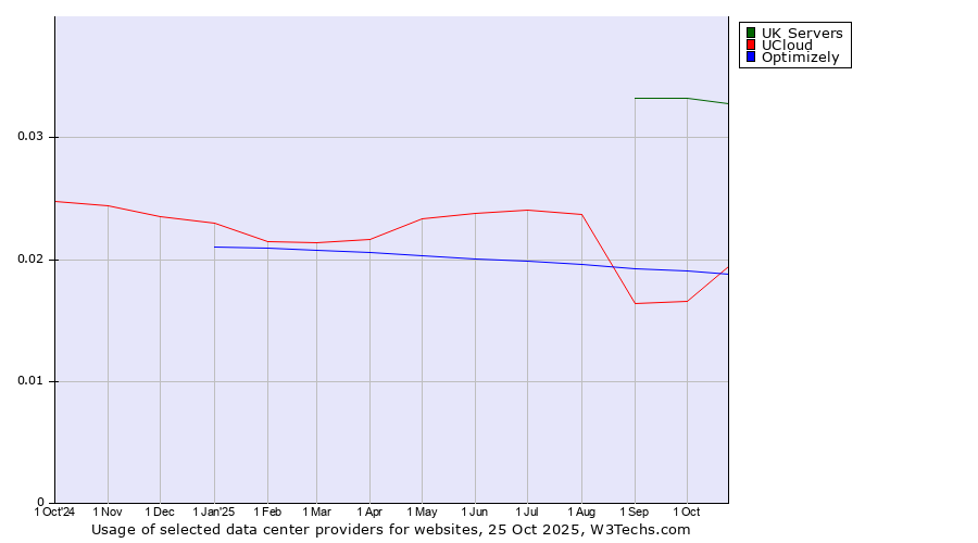 Historical trends in the usage of UK Servers vs. Optimizely vs. UCloud