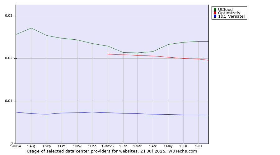 Historical trends in the usage of UCloud vs. Optimizely vs. 1&1 Versatel