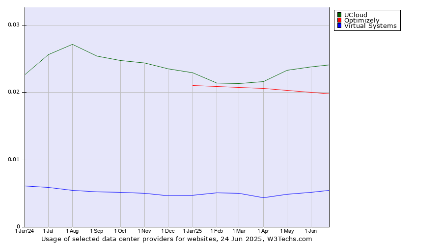Historical trends in the usage of UCloud vs. Optimizely vs. Virtual Systems