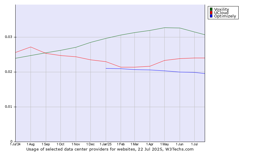Historical trends in the usage of Voxility vs. UCloud vs. Optimizely