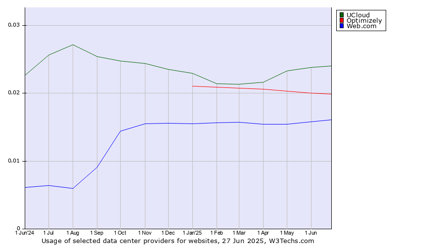Historical trends in the usage of UCloud vs. Optimizely vs. Web.com