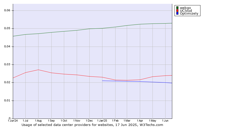 Historical trends in the usage of webgo vs. UCloud vs. Optimizely