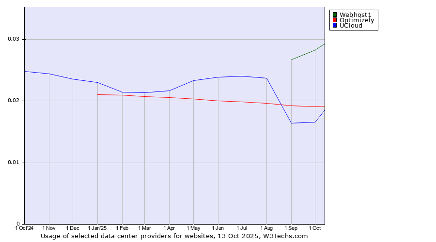 Historical trends in the usage of Webhost1 vs. Optimizely vs. UCloud
