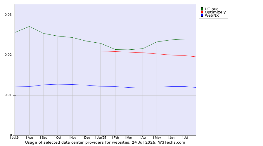 Historical trends in the usage of UCloud vs. Optimizely vs. WebNX