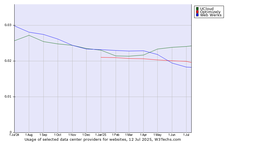 Historical trends in the usage of UCloud vs. Optimizely vs. Web Werks
