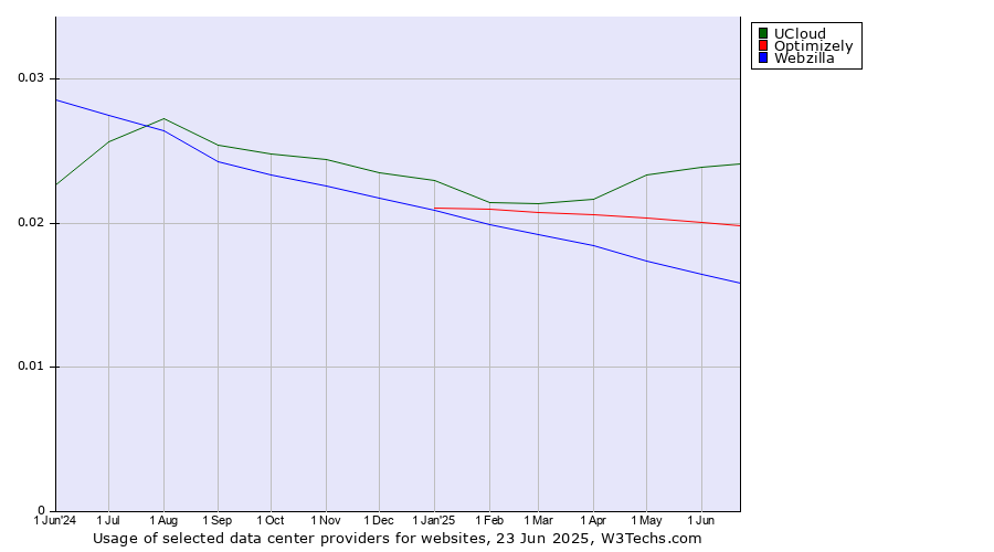 Historical trends in the usage of UCloud vs. Optimizely vs. Webzilla