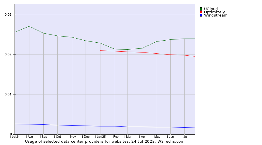 Historical trends in the usage of UCloud vs. Optimizely vs. Windstream