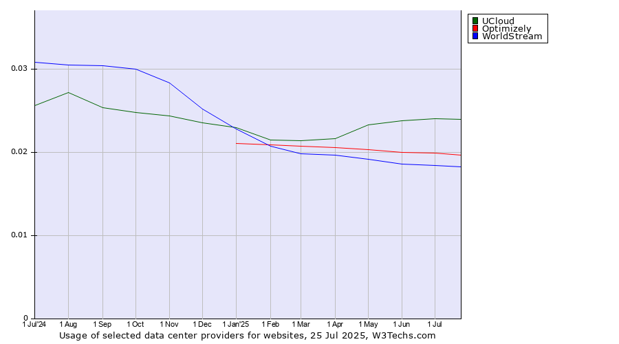 Historical trends in the usage of UCloud vs. Optimizely vs. WorldStream