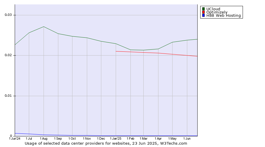 Historical trends in the usage of UCloud vs. Optimizely vs. H88 Web Hosting