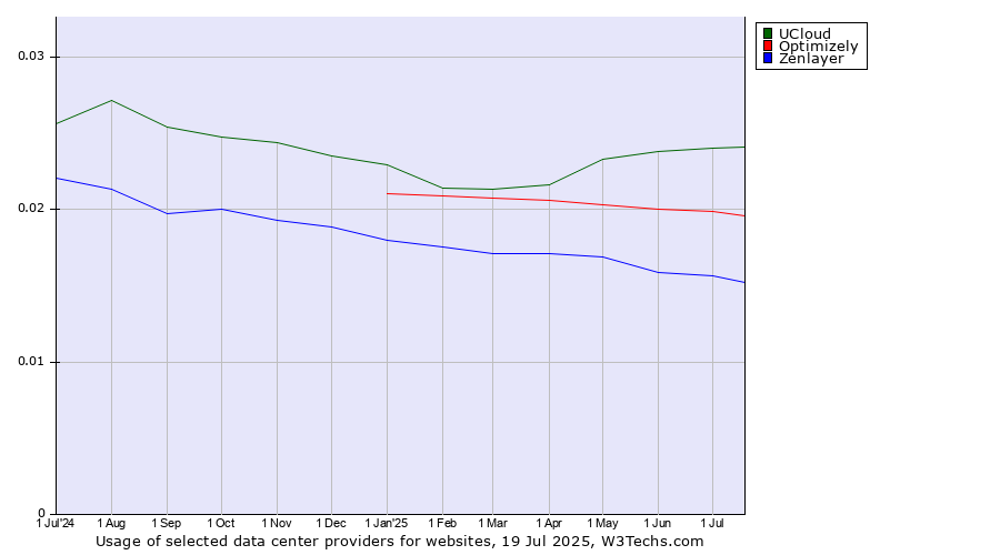 Historical trends in the usage of UCloud vs. Optimizely vs. Zenlayer