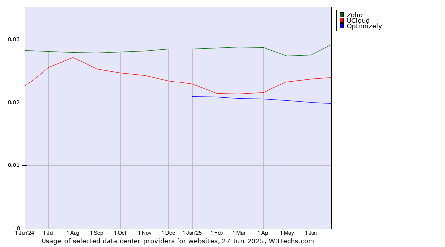 Historical trends in the usage of Zoho vs. UCloud vs. Optimizely