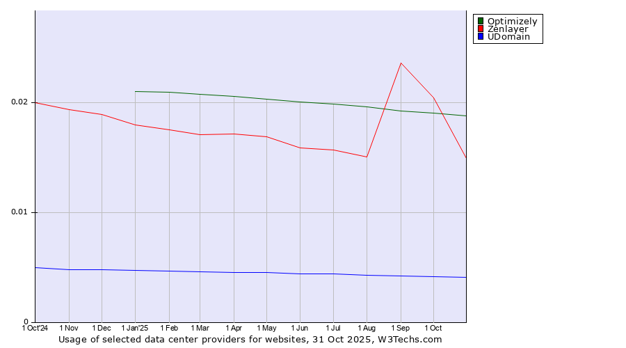 Historical trends in the usage of Optimizely vs. Zenlayer vs. UDomain