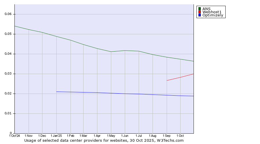 Historical trends in the usage of ANS vs. Webhost1 vs. Optimizely