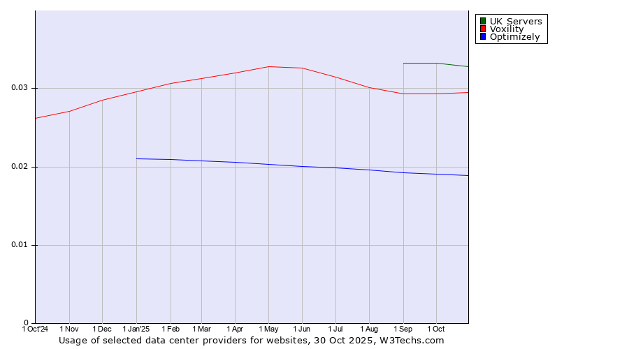 Historical trends in the usage of UK Servers vs. Voxility vs. Optimizely