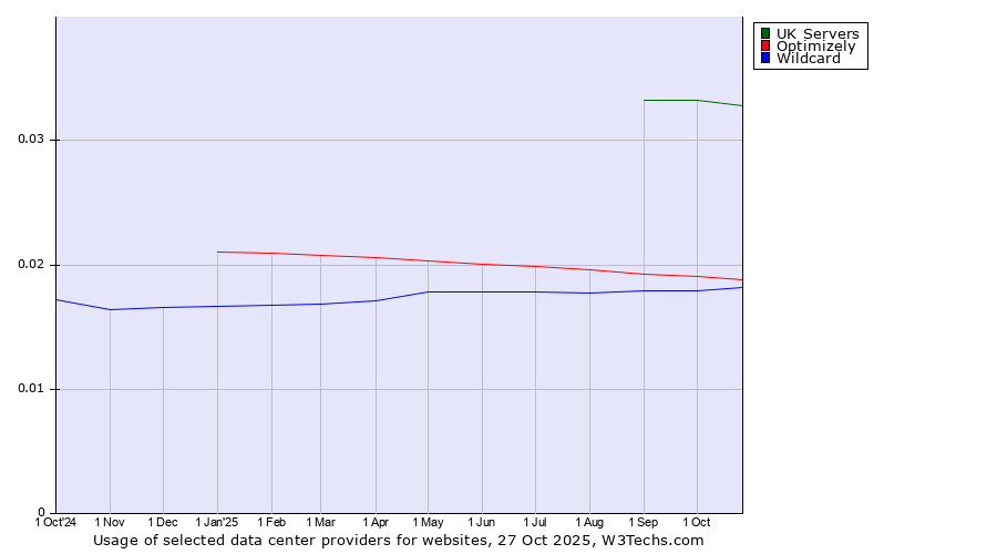 Historical trends in the usage of UK Servers vs. Optimizely vs. Wildcard