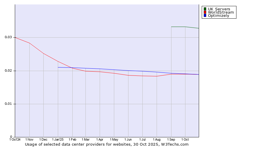 Historical trends in the usage of UK Servers vs. WorldStream vs. Optimizely