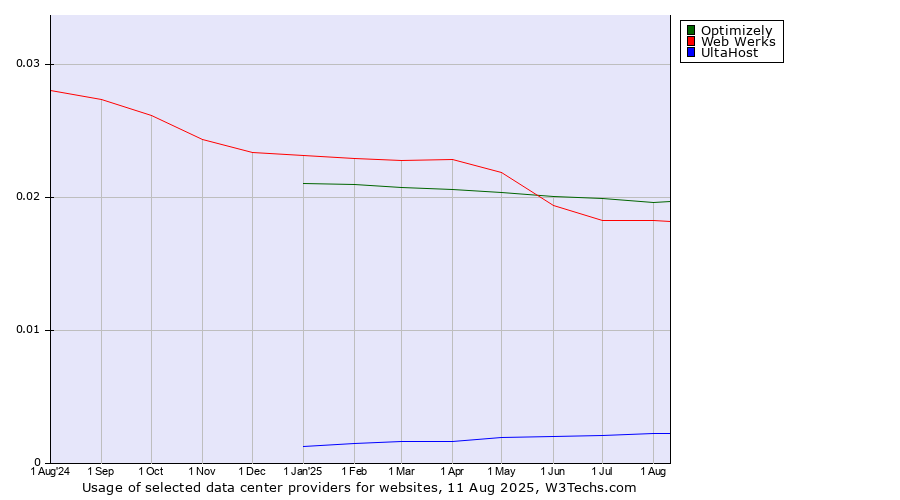 Historical trends in the usage of Optimizely vs. Web Werks vs. UltaHost