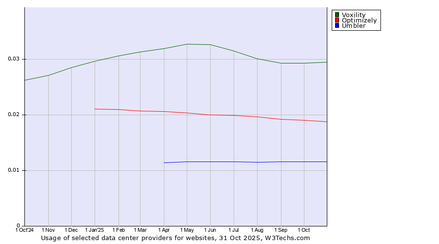 Historical trends in the usage of Voxility vs. Optimizely vs. Umbler