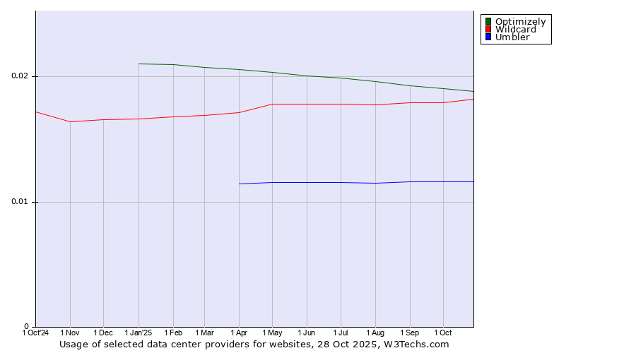 Historical trends in the usage of Optimizely vs. Wildcard vs. Umbler