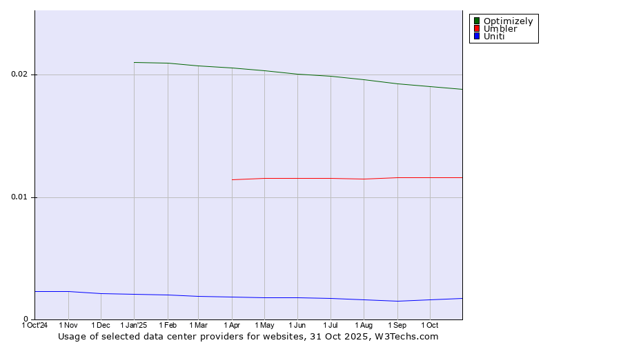 Historical trends in the usage of Optimizely vs. Umbler vs. Uniti