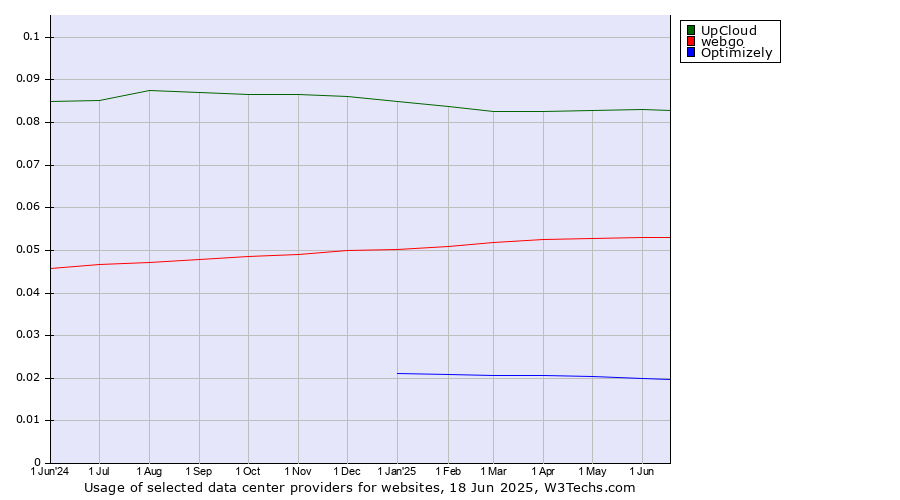 Historical trends in the usage of UpCloud vs. webgo vs. Optimizely