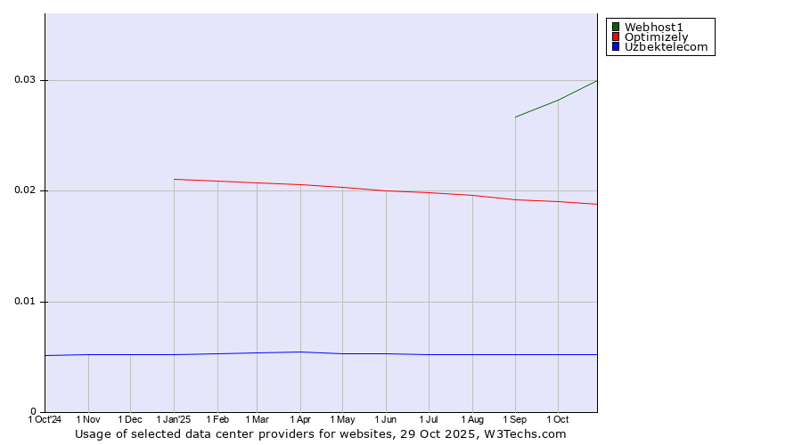Historical trends in the usage of Webhost1 vs. Optimizely vs. Uzbektelecom