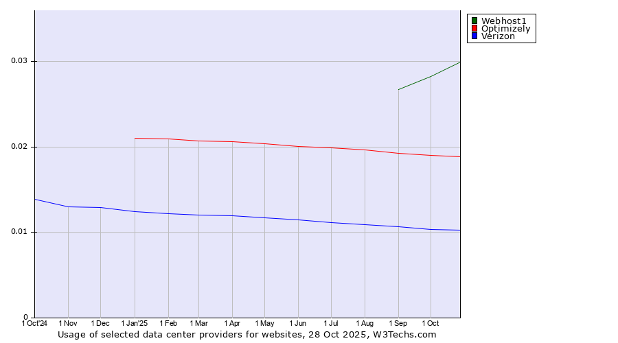 Historical trends in the usage of Webhost1 vs. Optimizely vs. Verizon