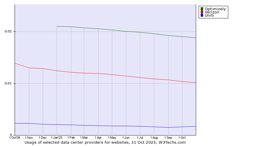 Historical trends in the usage of Optimizely vs. Verizon vs. Uniti