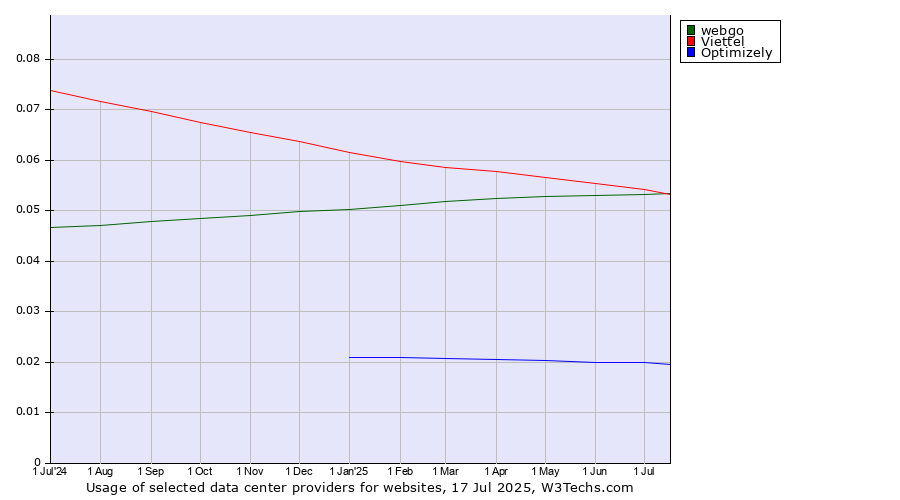 Historical trends in the usage of webgo vs. Viettel vs. Optimizely