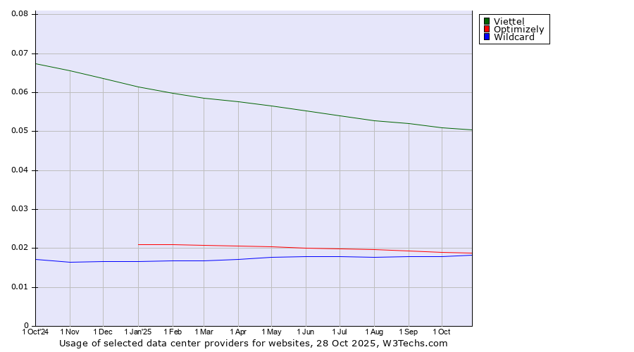 Historical trends in the usage of Viettel vs. Optimizely vs. Wildcard