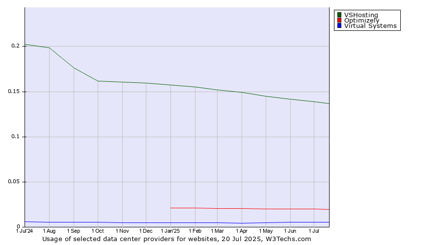 Historical trends in the usage of VSHosting vs. Optimizely vs. Virtual Systems