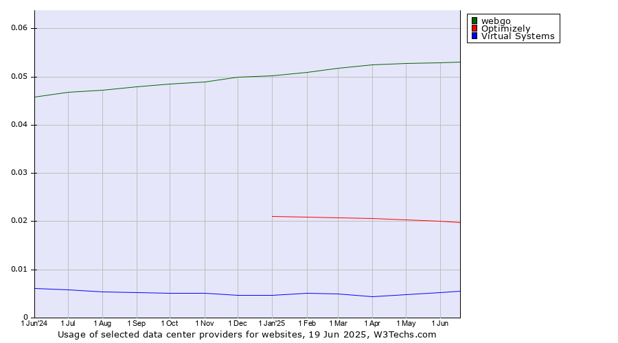 Historical trends in the usage of webgo vs. Optimizely vs. Virtual Systems