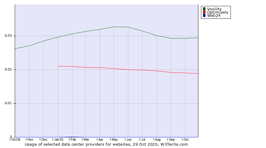 Historical trends in the usage of Voxility vs. Optimizely vs. Web24