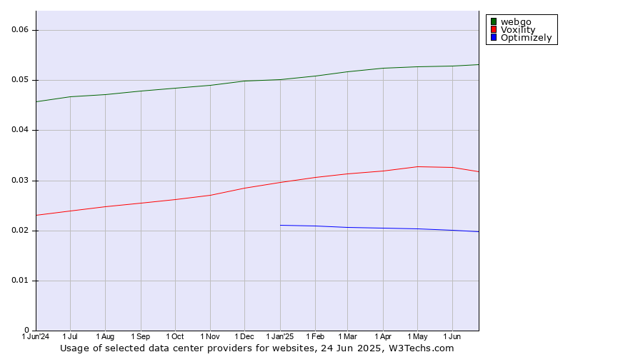 Historical trends in the usage of webgo vs. Voxility vs. Optimizely