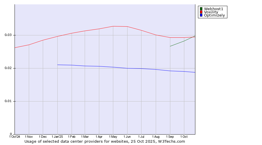 Historical trends in the usage of Voxility vs. Webhost1 vs. Optimizely