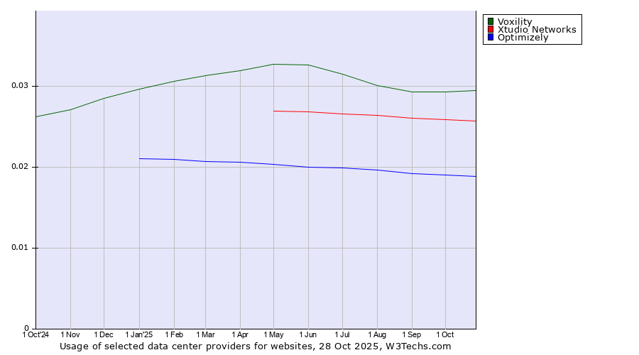 Historical trends in the usage of Voxility vs. Xtudio Networks vs. Optimizely