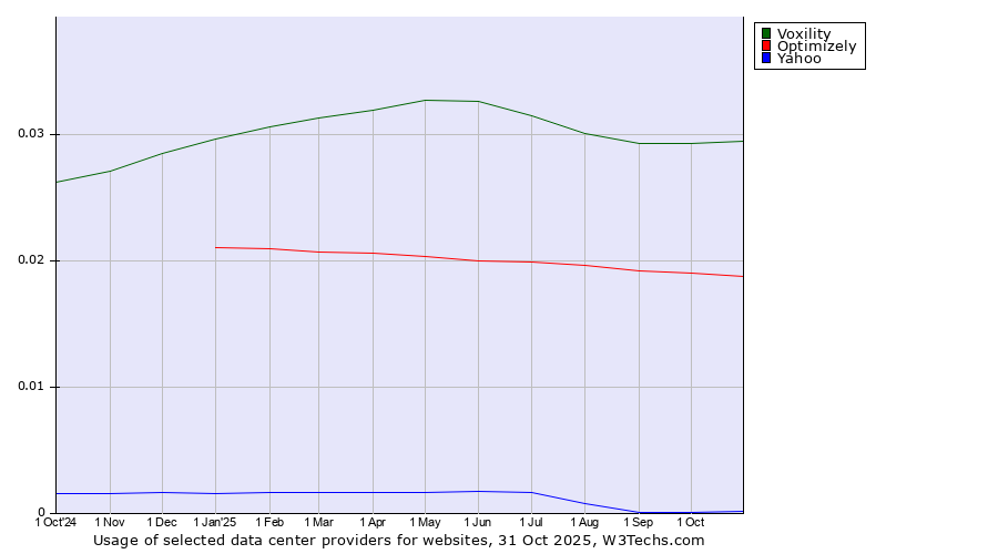 Historical trends in the usage of Voxility vs. Optimizely vs. Yahoo