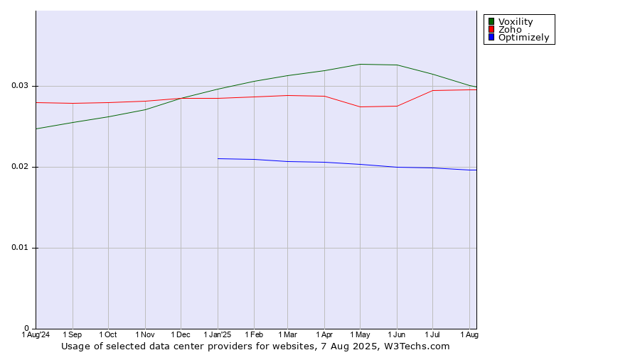 Historical trends in the usage of Voxility vs. Zoho vs. Optimizely