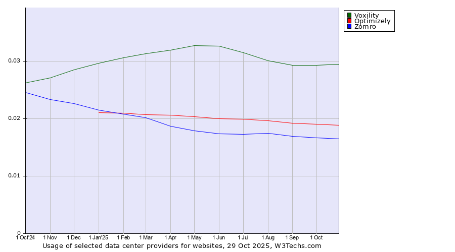 Historical trends in the usage of Voxility vs. Optimizely vs. Zomro