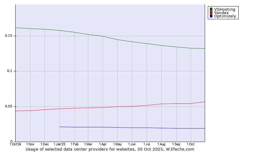 Historical trends in the usage of VSHosting vs. Yandex vs. Optimizely