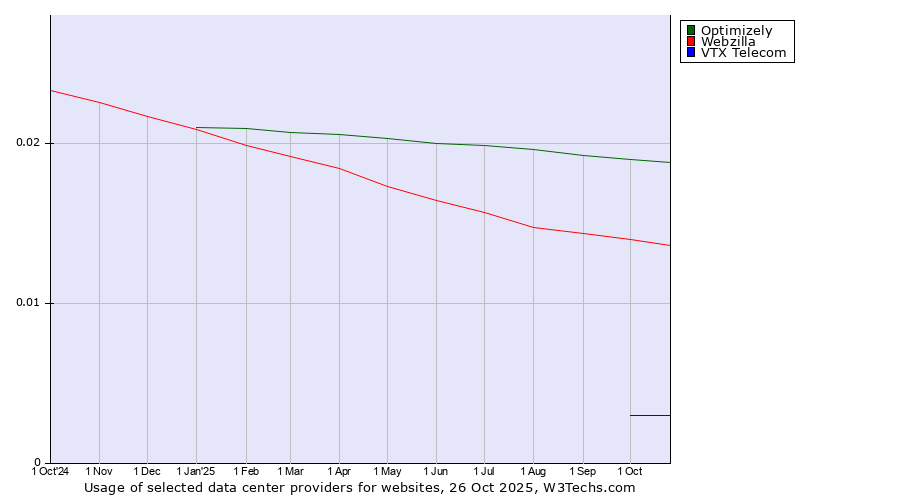 Historical trends in the usage of Optimizely vs. Webzilla vs. VTX Telecom