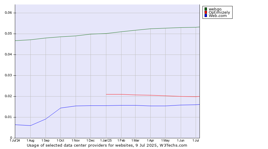Historical trends in the usage of webgo vs. Optimizely vs. Web.com