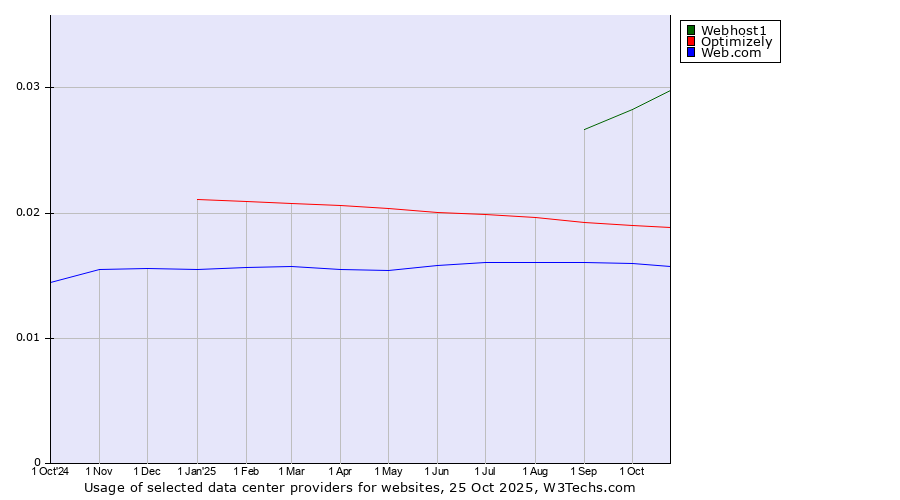 Historical trends in the usage of Webhost1 vs. Optimizely vs. Web.com
